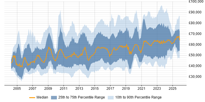 Salary distribution trend for jobs in England citing Information Security Management