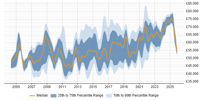 Salary distribution trend for Information Security Specialist job vacancies in England