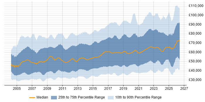 Salary distribution trend for jobs in England citing Information Security