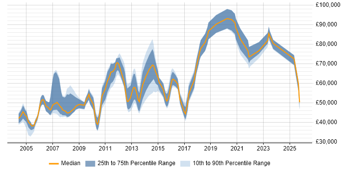Salary distribution trend for Information Services Manager job vacancies in England