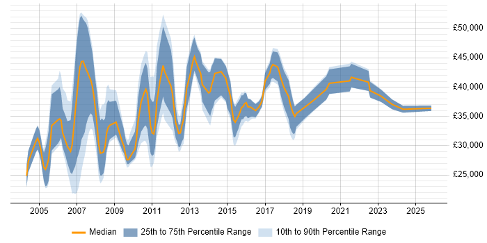 Salary distribution trend for Information Systems Analyst job vacancies in England