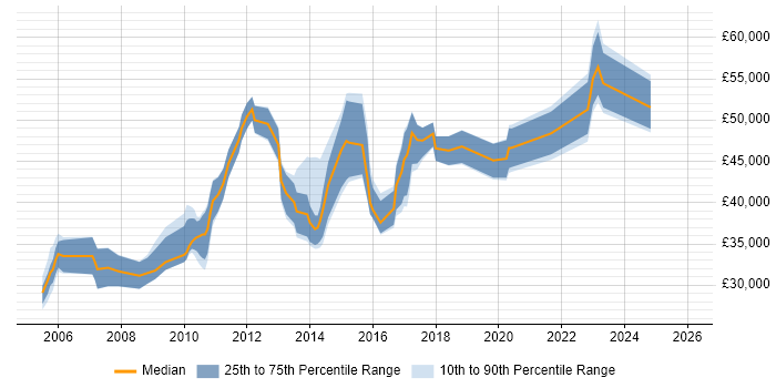 Salary distribution trend for Information Systems Engineer job vacancies in England