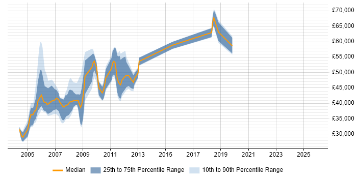 Salary distribution trend for Informix DBA job vacancies in England