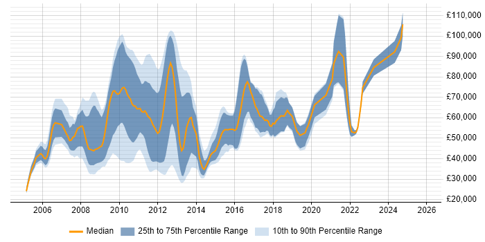 Salary distribution trend for jobs in England citing Infragistics
