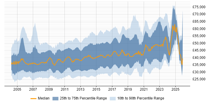 Salary distribution trend for Infrastructure Analyst job vacancies in England