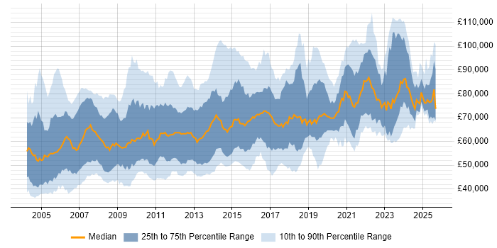 Salary distribution trend for Infrastructure Architect job vacancies in England Salary distribution trend for Infrastructure Architect job vacancies in England