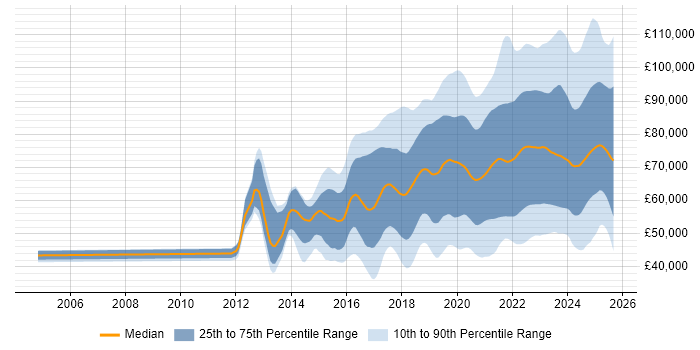 Salary distribution trend for jobs in England citing Infrastructure as Code