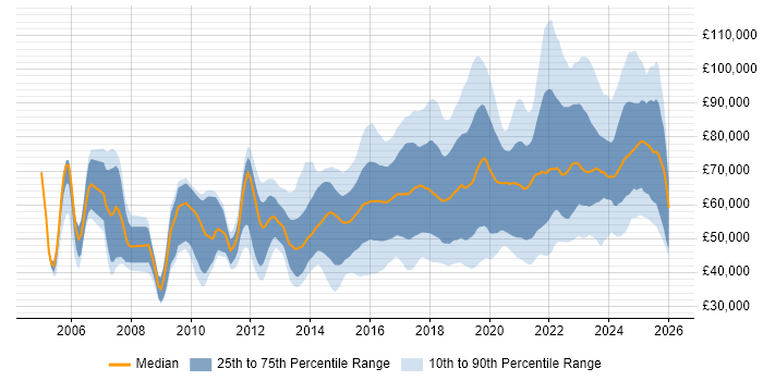 Salary distribution trend for jobs in England citing Infrastructure Automation