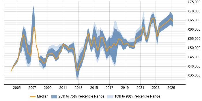Salary distribution trend for Infrastructure Business Analyst job vacancies in England