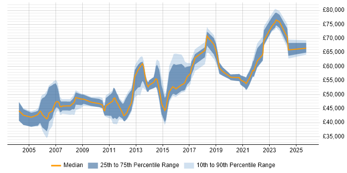 Salary distribution trend for Infrastructure Design Engineer job vacancies in England Salary distribution trend for Infrastructure Design Engineer job vacancies in England