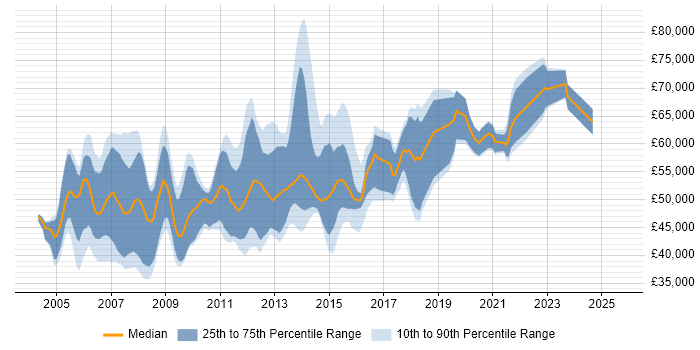 Salary distribution trend for Infrastructure Designer job vacancies in England