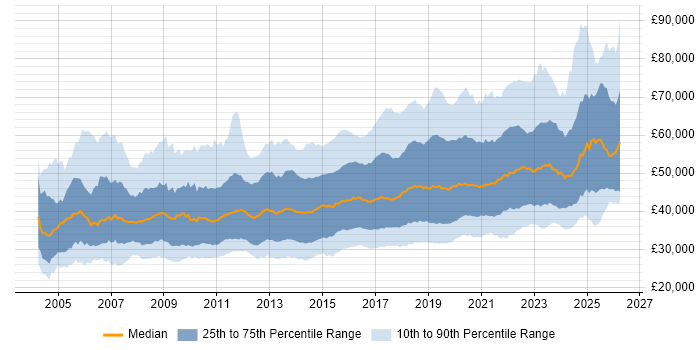 Salary distribution trend for Infrastructure Engineer job vacancies in England