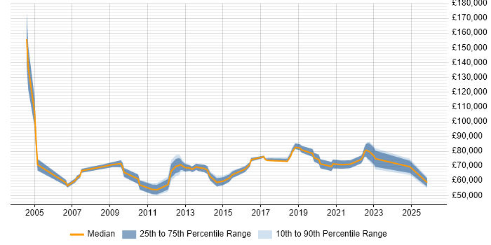 Salary distribution trend for Infrastructure Engineering Manager job vacancies in England