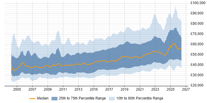 Salary distribution trend for jobs in England citing Infrastructure Engineering