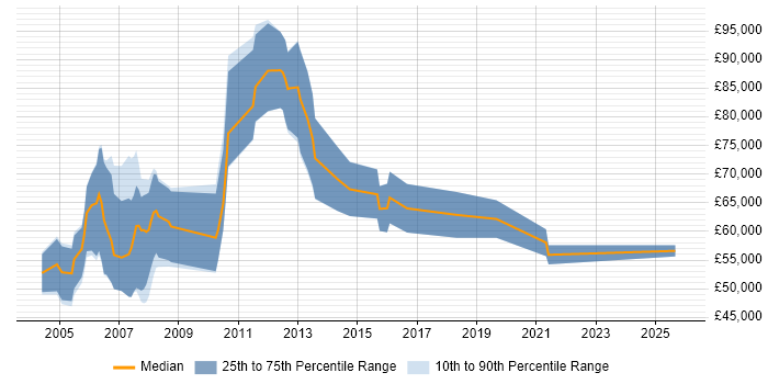 Salary distribution trend for Infrastructure Management Consultant job vacancies in England