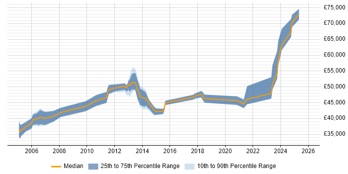 Salary distribution trend for Infrastructure Operations Team Leader job vacancies in England