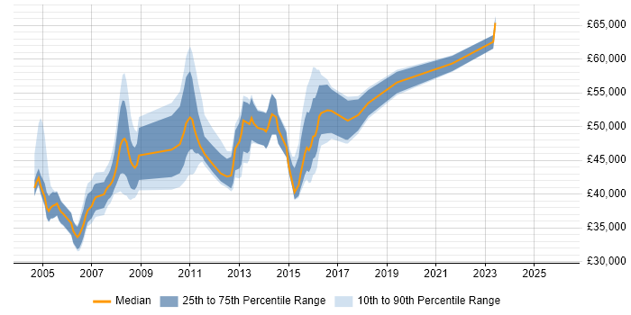 Salary distribution trend for Infrastructure Project Leader job vacancies in England