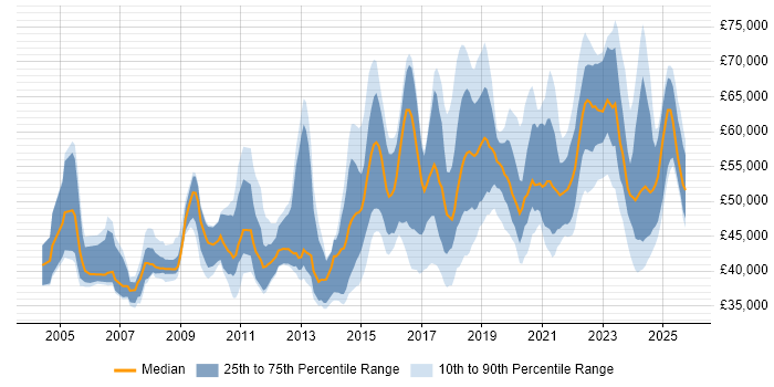 Salary distribution trend for Infrastructure Security Engineer job vacancies in England Salary distribution trend for Infrastructure Security Engineer job vacancies in England
