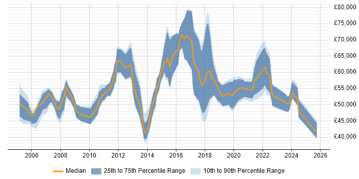 Salary distribution trend for Infrastructure Security Specialist job vacancies in England