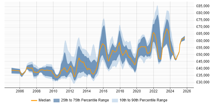 Salary distribution trend for Infrastructure Services Engineer job vacancies in England