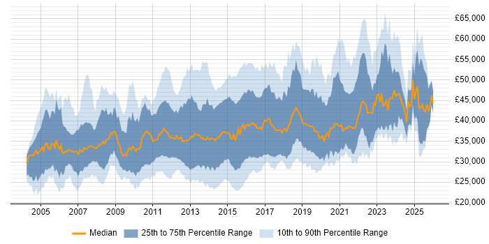 Salary distribution trend for Infrastructure Support Engineer job vacancies in England