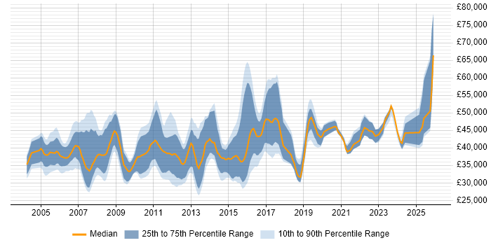 Salary distribution trend for Infrastructure Support Specialist job vacancies in England