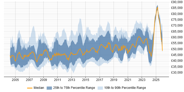 Salary distribution trend for Infrastructure Team Leader job vacancies in England