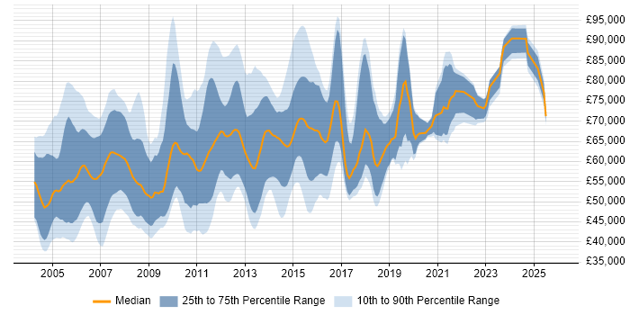 Salary distribution trend for Infrastructure Technical Architect job vacancies in England