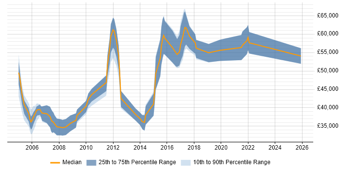 Salary distribution trend for Infrastructure Tester job vacancies in England