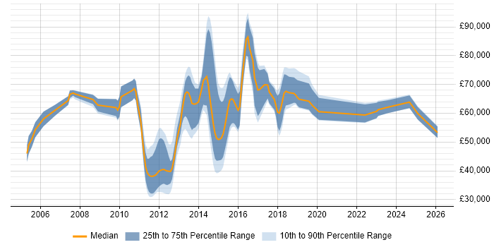 Salary distribution trend for jobs in England citing Infrastructure Transition