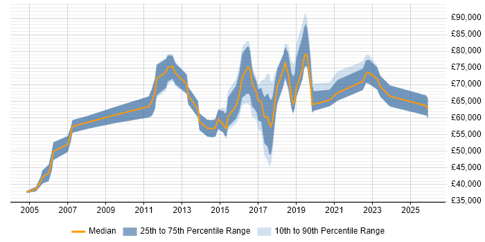 Salary distribution trend for jobs in England citing Innovation Management