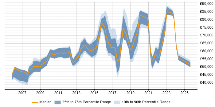 Salary distribution trend for Innovation Manager job vacancies in England