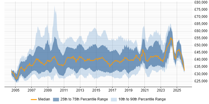Salary distribution trend for Insight Analyst job vacancies in England