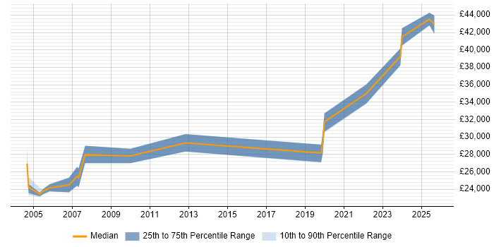 Salary distribution trend for Installation Supervisor job vacancies in England
