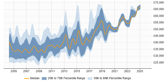 Salary distribution trend for jobs in England citing InstallShield