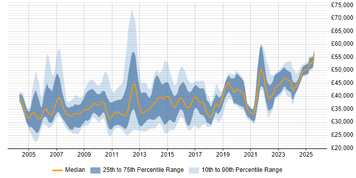 Salary distribution trend for jobs in England citing Instructional Design Salary distribution trend for jobs in England citing Instructional Design