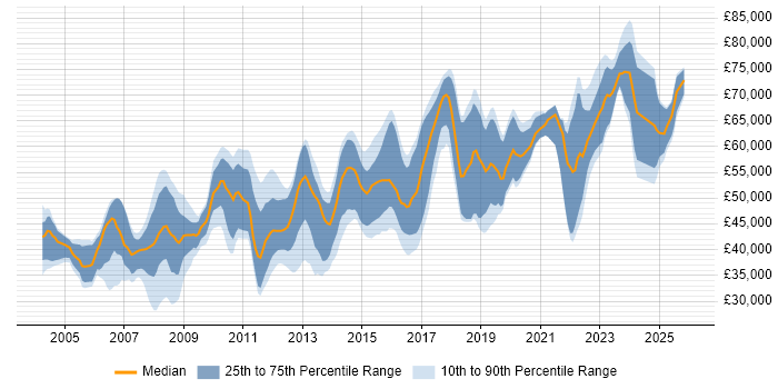 Salary distribution trend for Insurance Systems Analyst job vacancies in England