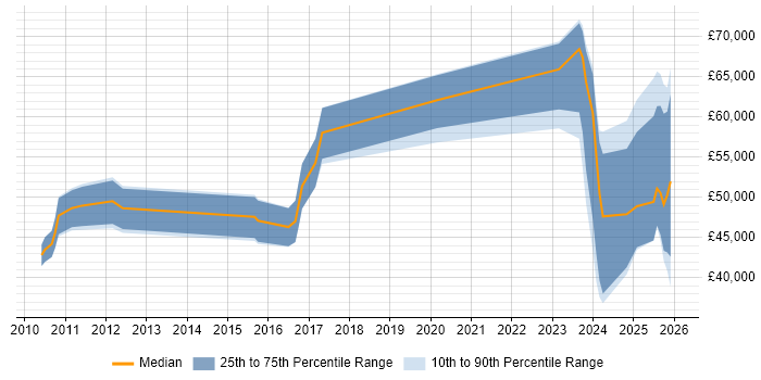 Salary distribution trend for jobs in England citing Intacct