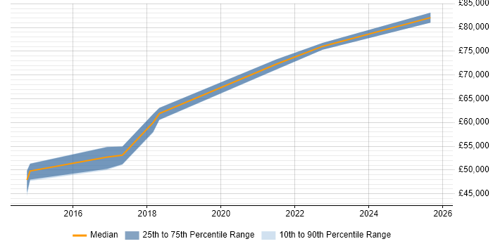 Salary distribution trend for Intapp Specialist job vacancies in England Salary distribution trend for Intapp Specialist job vacancies in England