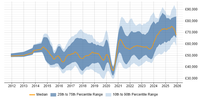 Salary distribution trend for jobs in England citing Intapp