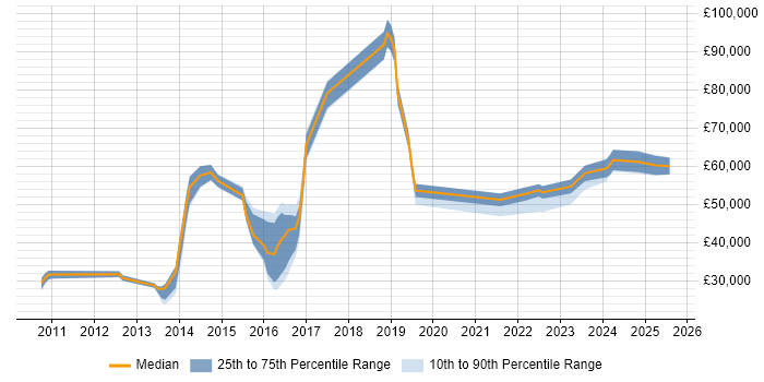 Salary distribution trend for jobs in England citing Integrated Workplace Management System Salary distribution trend for jobs in England citing Integrated Workplace Management System