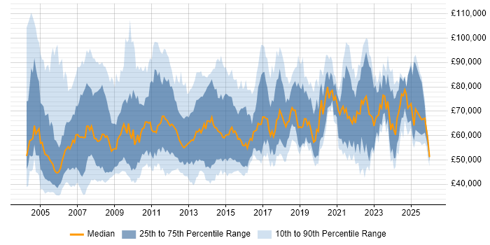 Salary distribution trend for Integration Manager job vacancies in England