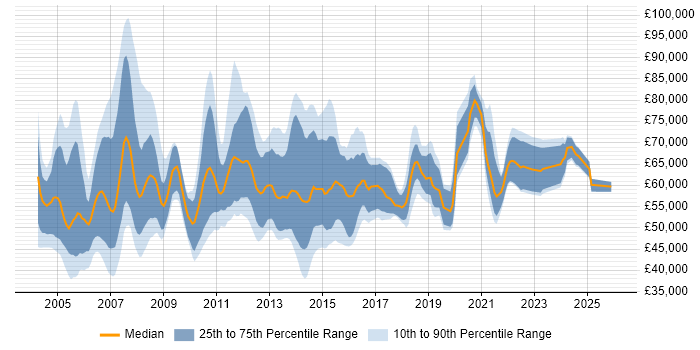 Salary distribution trend for Integration Project Manager job vacancies in England