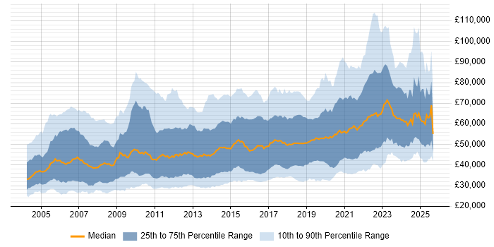 Salary distribution trend for jobs in England citing Integration Testing Salary distribution trend for jobs in England citing Integration Testing