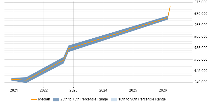 Salary distribution trend for Intelligent Automation Developer job vacancies in England