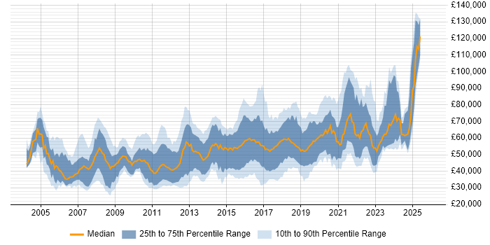 Salary distribution trend for jobs in England citing IntelliJ