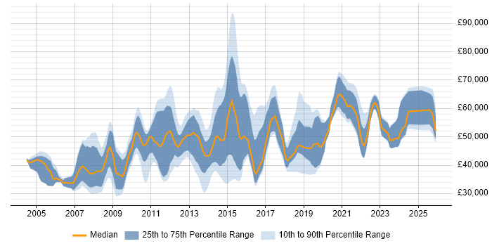 Salary distribution trend for Interaction Designer job vacancies in England