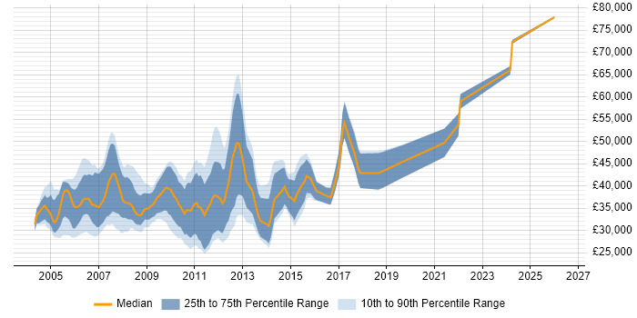 Salary distribution trend for Interactive Developer job vacancies in England