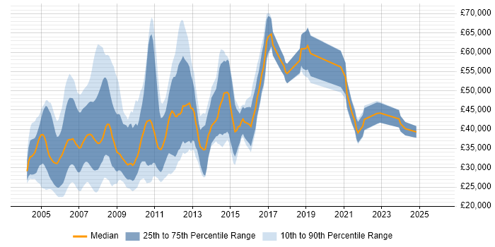 Salary distribution trend for jobs in England citing Interactive Media
