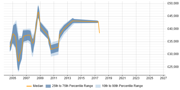 Salary distribution trend for Interactive Producer job vacancies in England